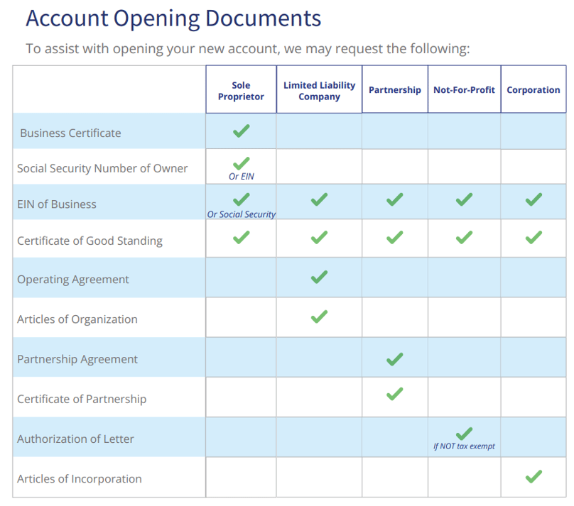 account opening documents chart